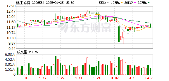 配资炒股公司 建工修复：2025年一季度实现营业收入2.27亿元