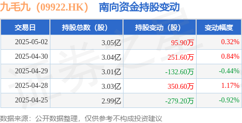 配资平台佣金 九毛九（09922.HK）：5月2日南向资金增持95.9万股