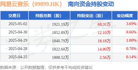 专业配资网站 网易云音乐（09899.HK）：5月2日南向资金增持68.31万股