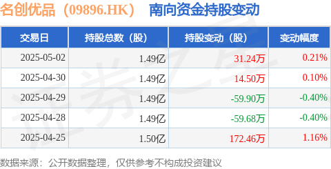 股票在线配资平台 名创优品（09896.HK）：5月2日南向资金增持31.24万股