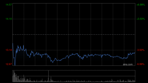配资网股票配资 博安生物持续上涨逾6% 已与上药控股签署战略合作协议